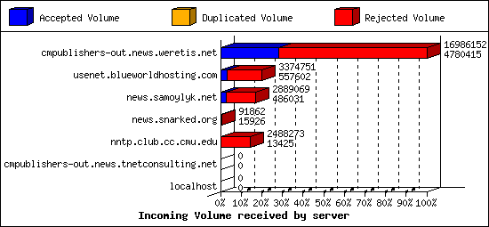 Incoming Volume received by server