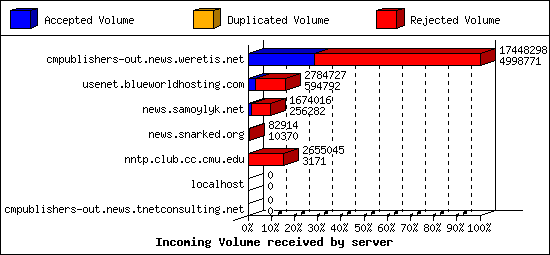 Incoming Volume received by server
