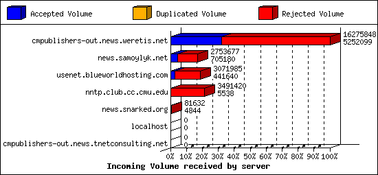 Incoming Volume received by server