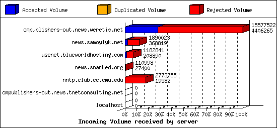 Incoming Volume received by server
