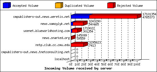 Incoming Volume received by server