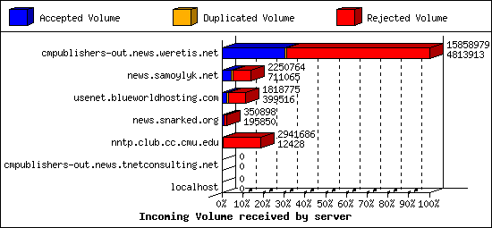 Incoming Volume received by server