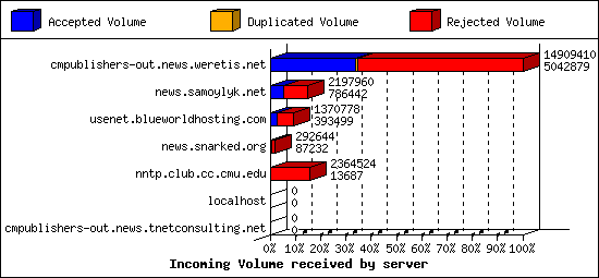 Incoming Volume received by server
