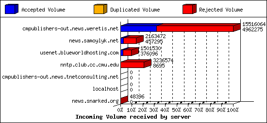 Incoming Volume received by server