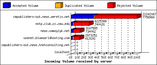 Incoming Volume received by server