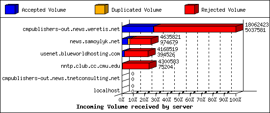 Incoming Volume received by server