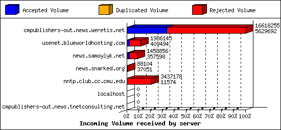 Incoming Volume received by server