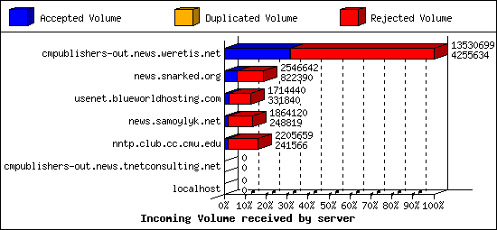 Incoming Volume received by server