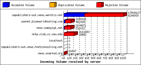 Incoming Volume received by server