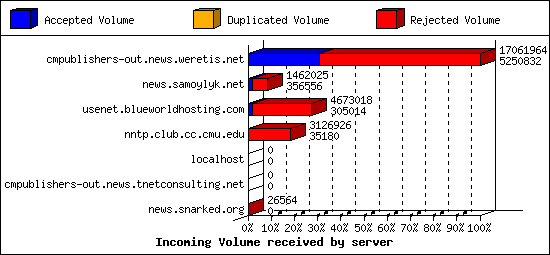 Incoming Volume received by server