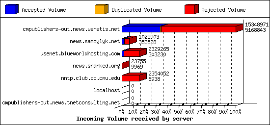 Incoming Volume received by server