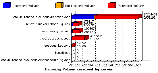 Incoming Volume received by server