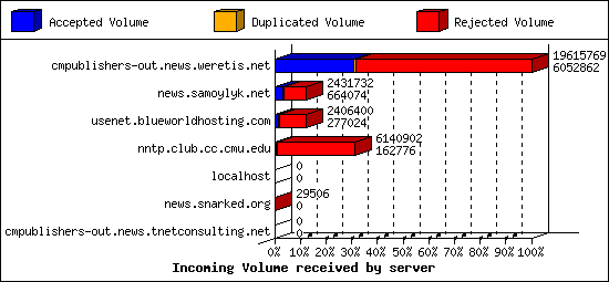 Incoming Volume received by server