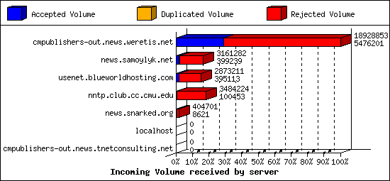 Incoming Volume received by server