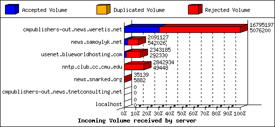 Incoming Volume received by server