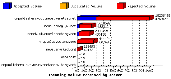 Incoming Volume received by server