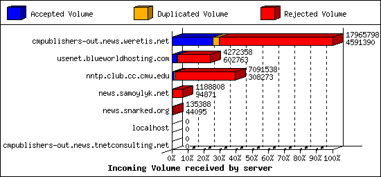 Incoming Volume received by server