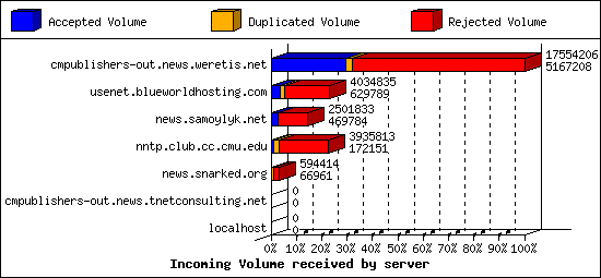 Incoming Volume received by server