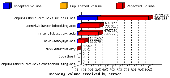 Incoming Volume received by server