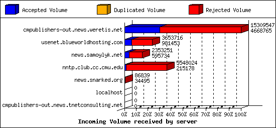 Incoming Volume received by server