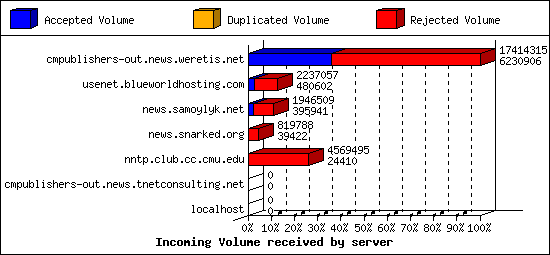 Incoming Volume received by server