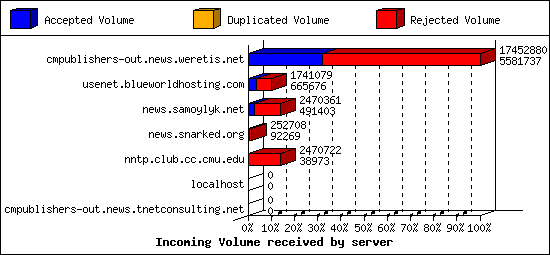 Incoming Volume received by server