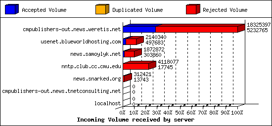 Incoming Volume received by server