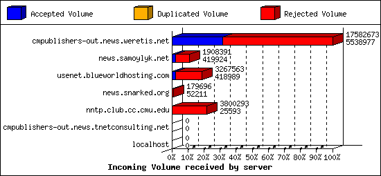 Incoming Volume received by server
