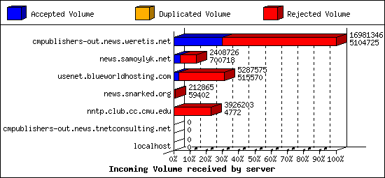 Incoming Volume received by server