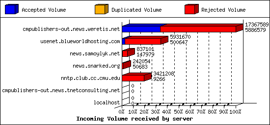 Incoming Volume received by server