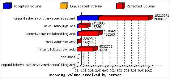 Incoming Volume received by server