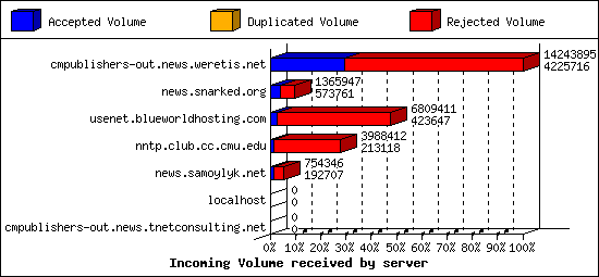 Incoming Volume received by server