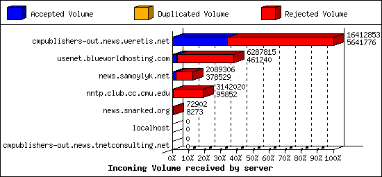 Incoming Volume received by server