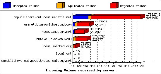 Incoming Volume received by server