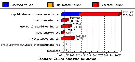 Incoming Volume received by server