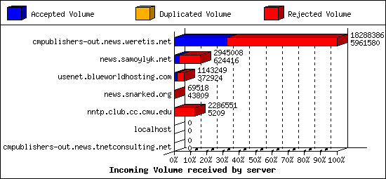 Incoming Volume received by server