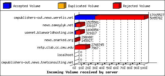 Incoming Volume received by server