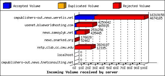 Incoming Volume received by server