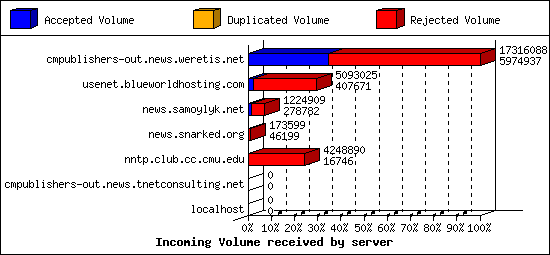 Incoming Volume received by server