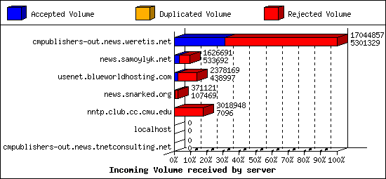 Incoming Volume received by server