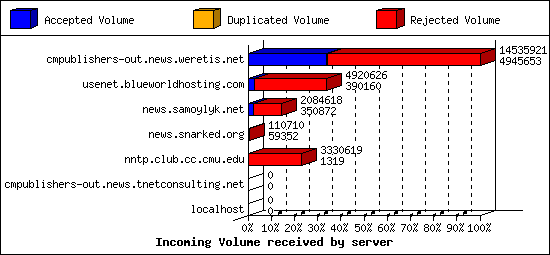 Incoming Volume received by server