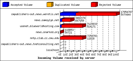 Incoming Volume received by server