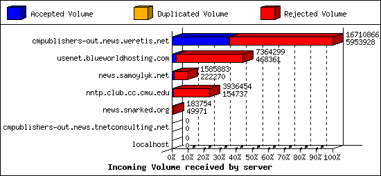 Incoming Volume received by server