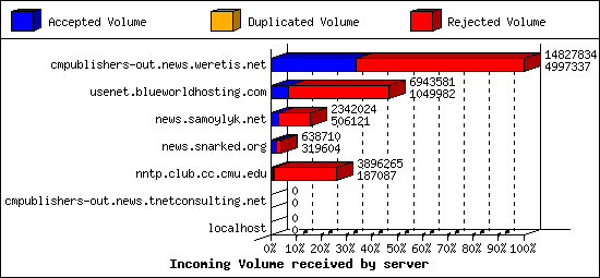 Incoming Volume received by server