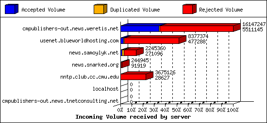 Incoming Volume received by server