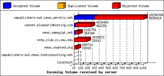 Incoming Volume received by server