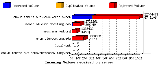 Incoming Volume received by server