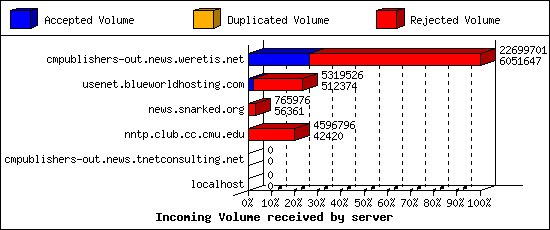 Incoming Volume received by server