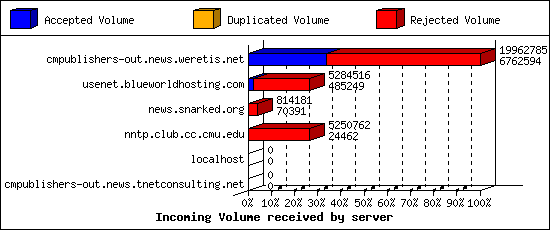 Incoming Volume received by server