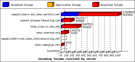 Incoming Volume received by server
